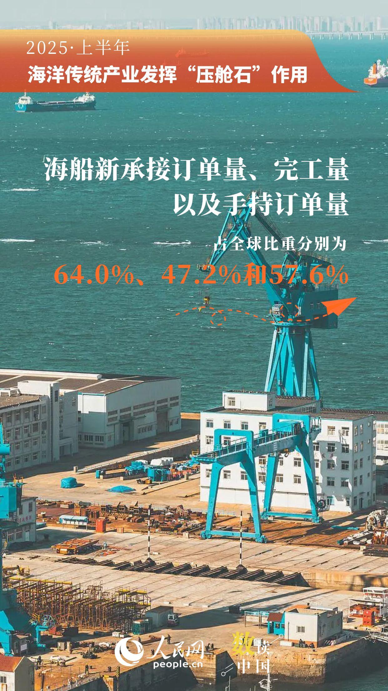 突破5萬億！9組數(shù)據(jù)看上半年海洋經(jīng)濟(jì)“成績(jī)單”